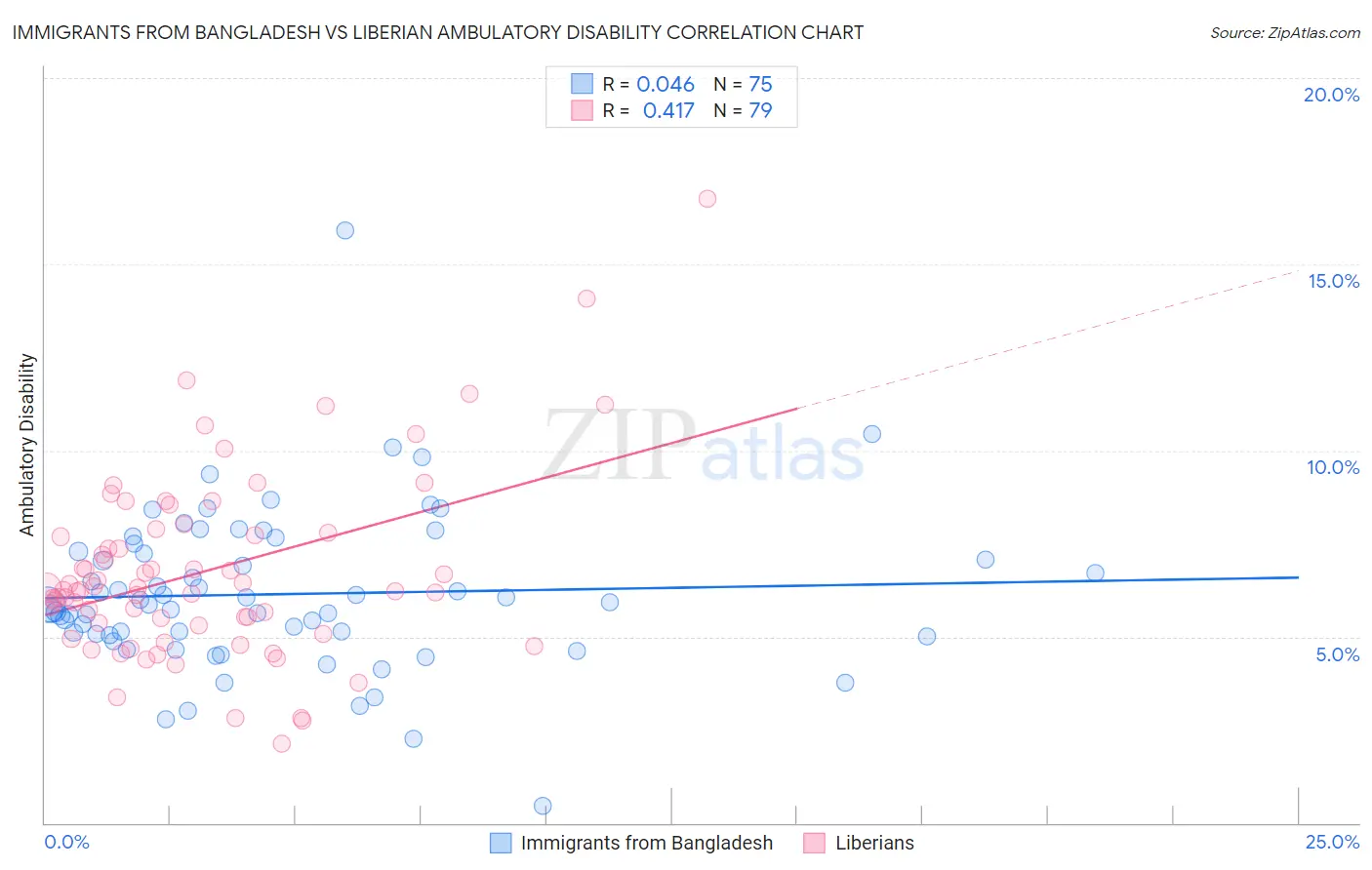 Immigrants from Bangladesh vs Liberian Ambulatory Disability