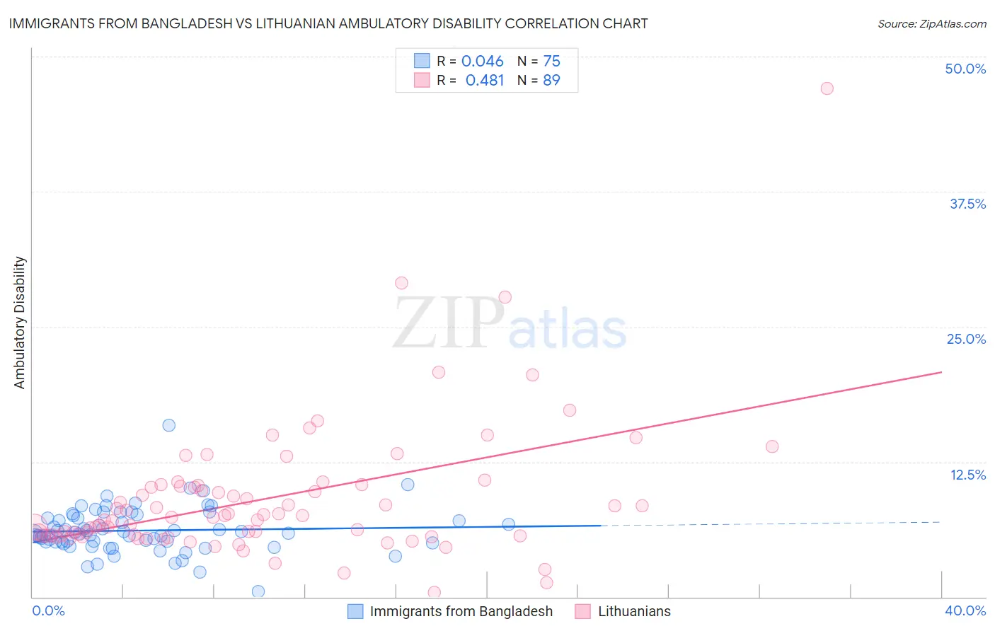 Immigrants from Bangladesh vs Lithuanian Ambulatory Disability