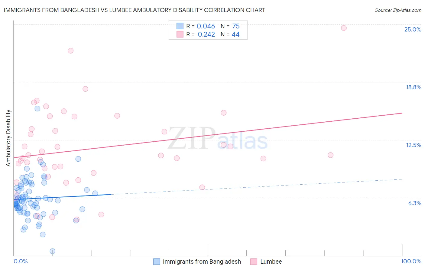 Immigrants from Bangladesh vs Lumbee Ambulatory Disability