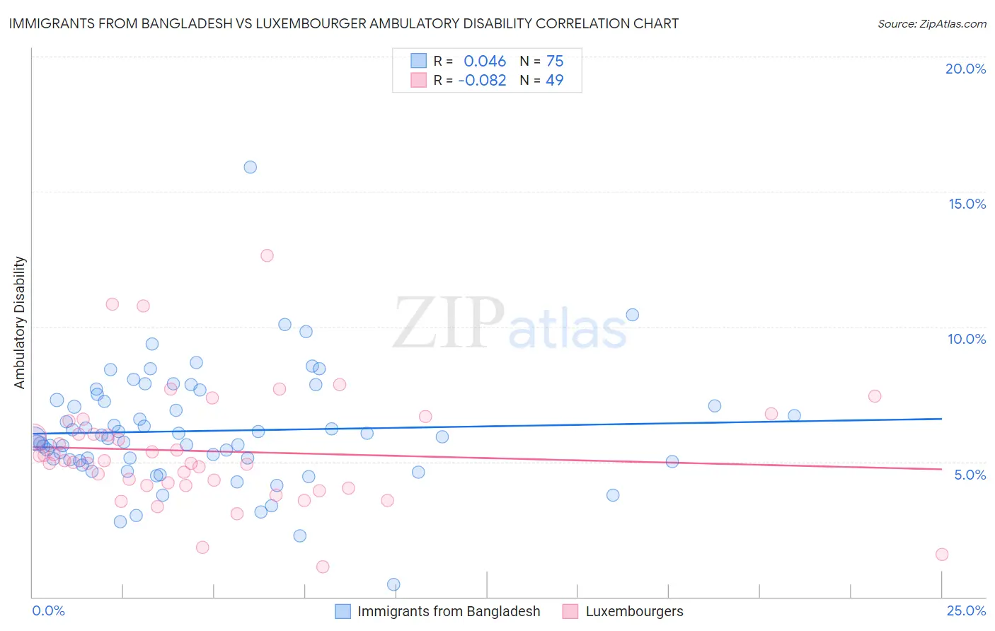 Immigrants from Bangladesh vs Luxembourger Ambulatory Disability
