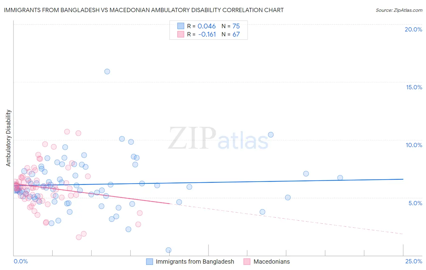 Immigrants from Bangladesh vs Macedonian Ambulatory Disability