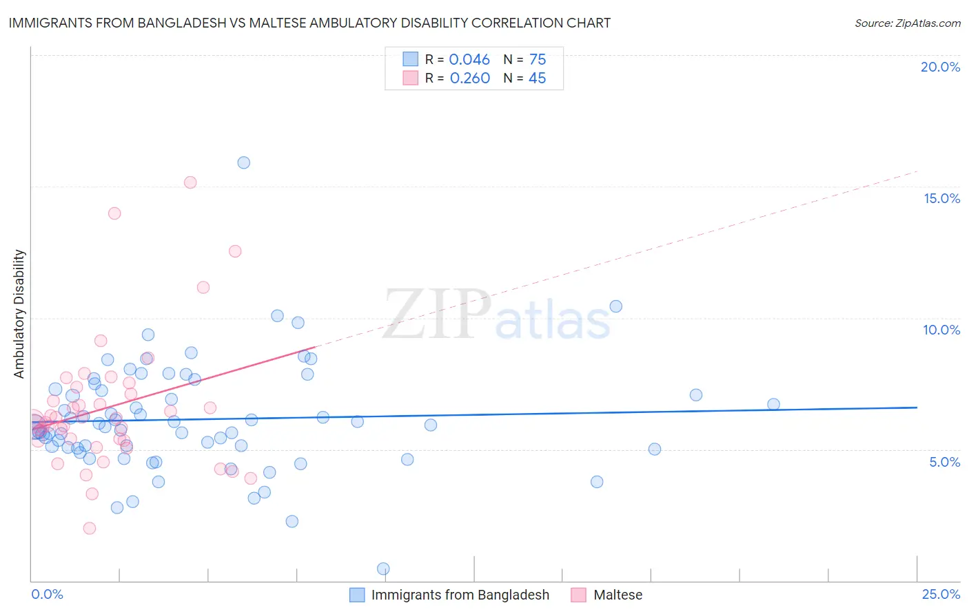 Immigrants from Bangladesh vs Maltese Ambulatory Disability