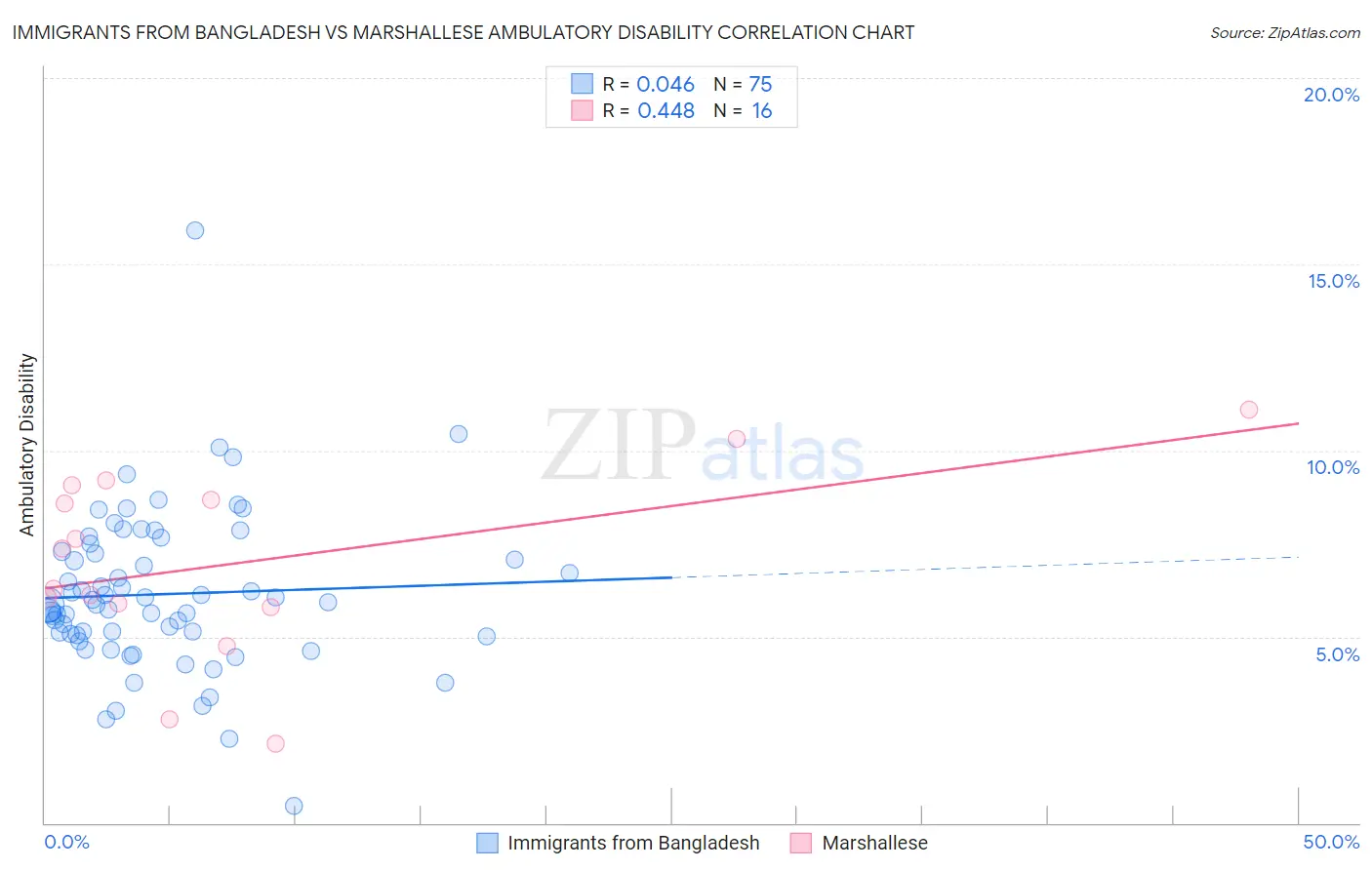 Immigrants from Bangladesh vs Marshallese Ambulatory Disability