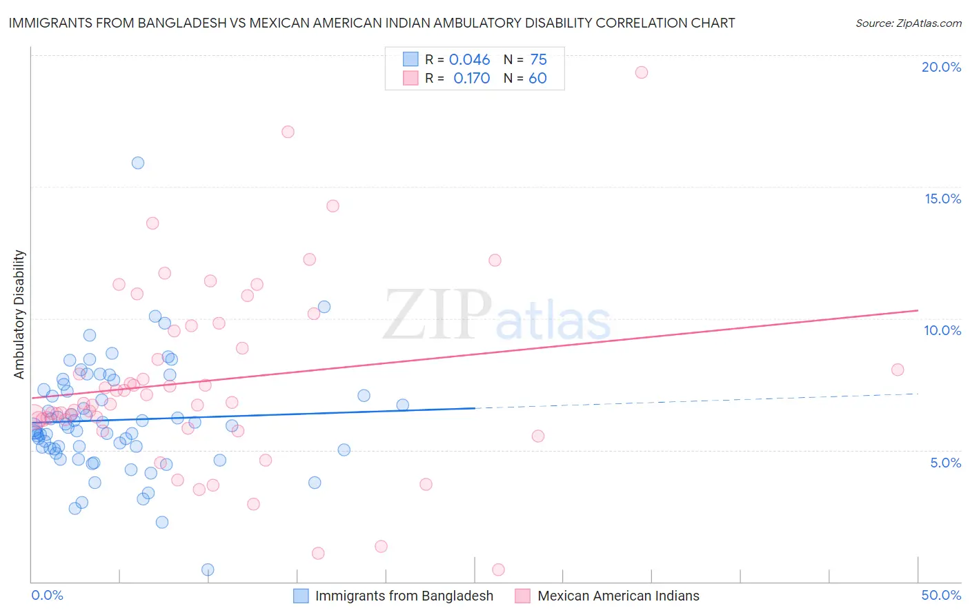 Immigrants from Bangladesh vs Mexican American Indian Ambulatory Disability