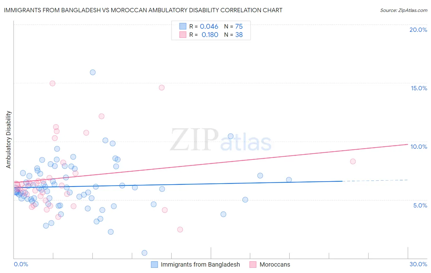 Immigrants from Bangladesh vs Moroccan Ambulatory Disability