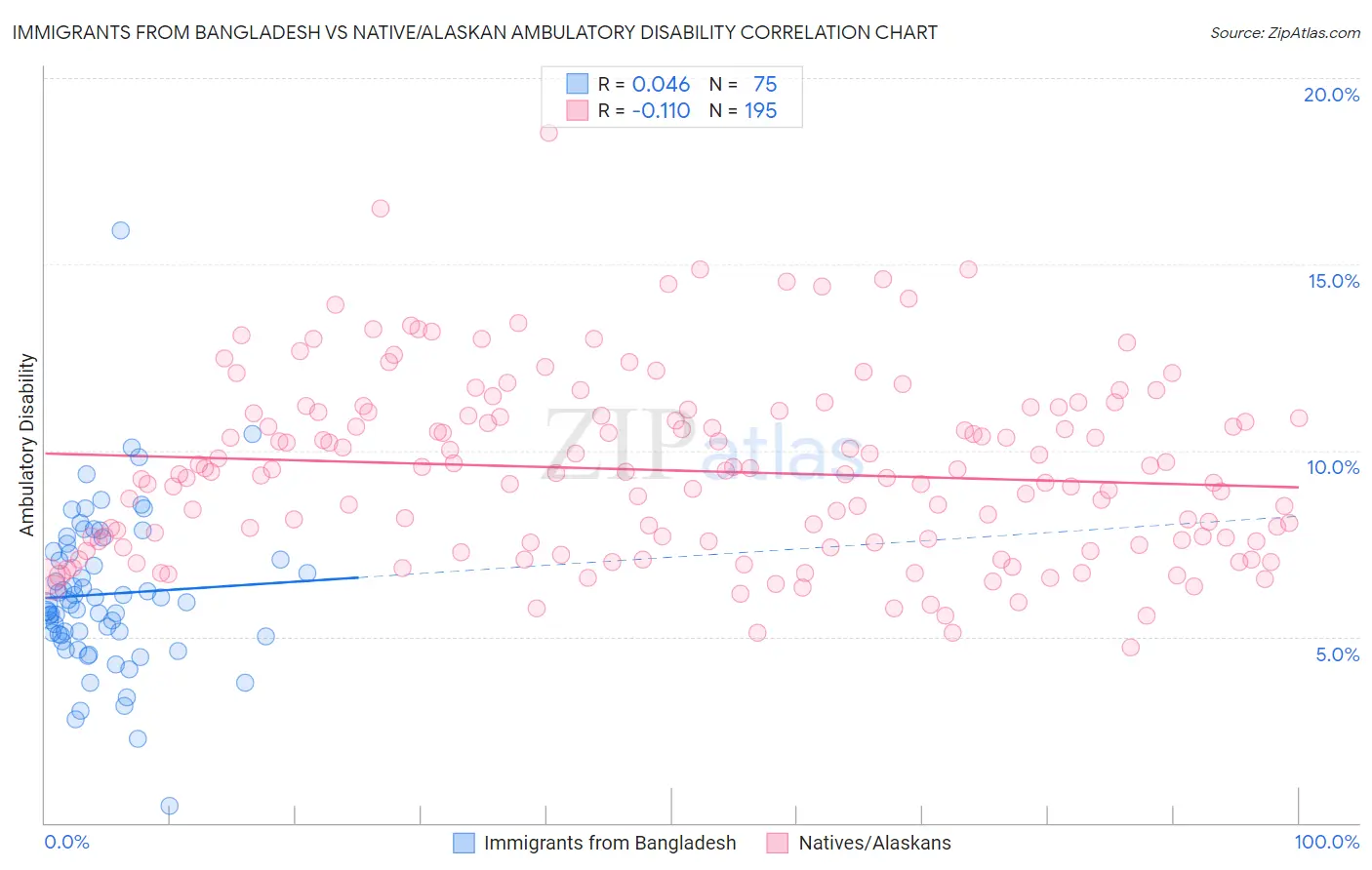 Immigrants from Bangladesh vs Native/Alaskan Ambulatory Disability