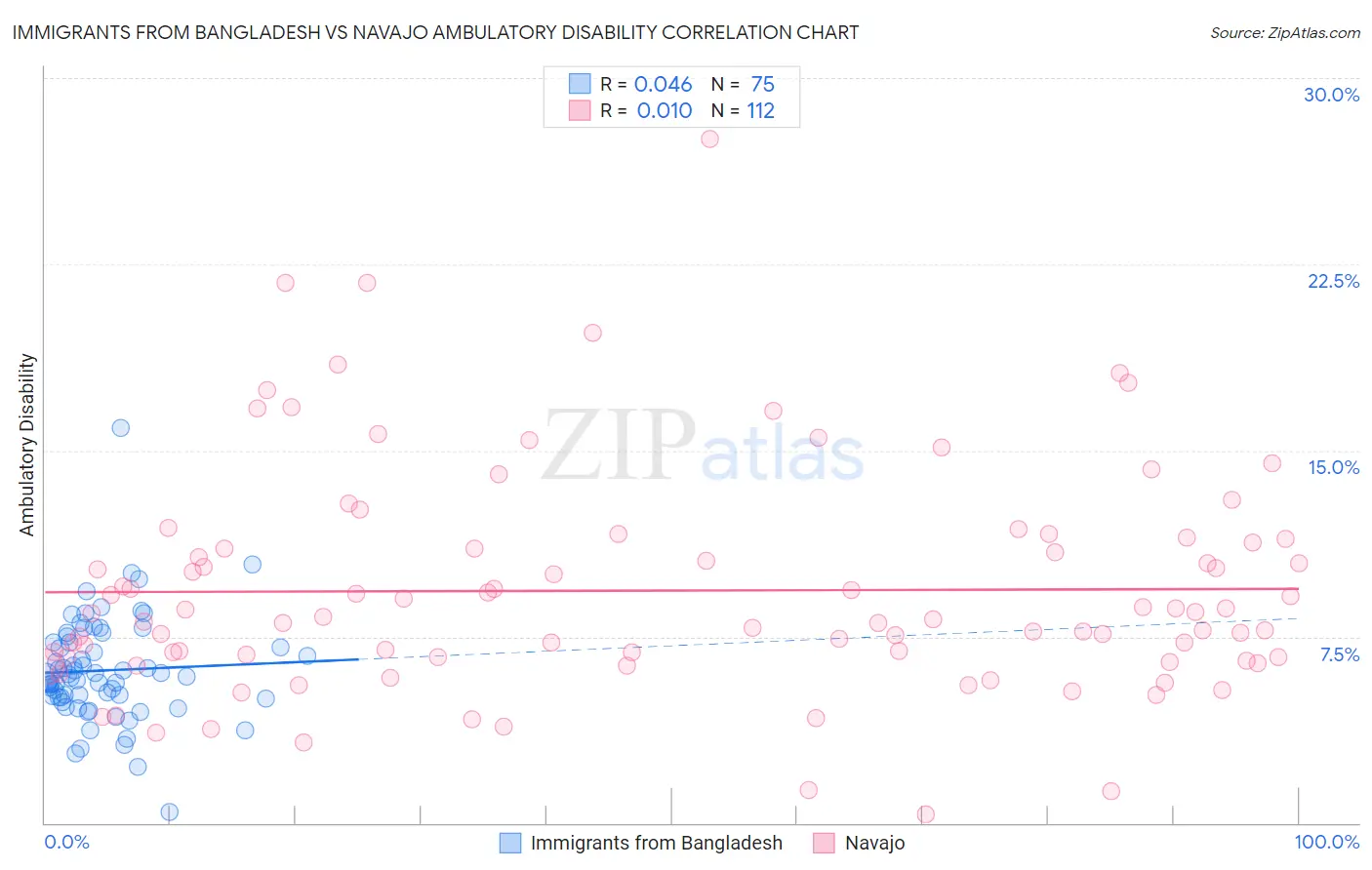 Immigrants from Bangladesh vs Navajo Ambulatory Disability