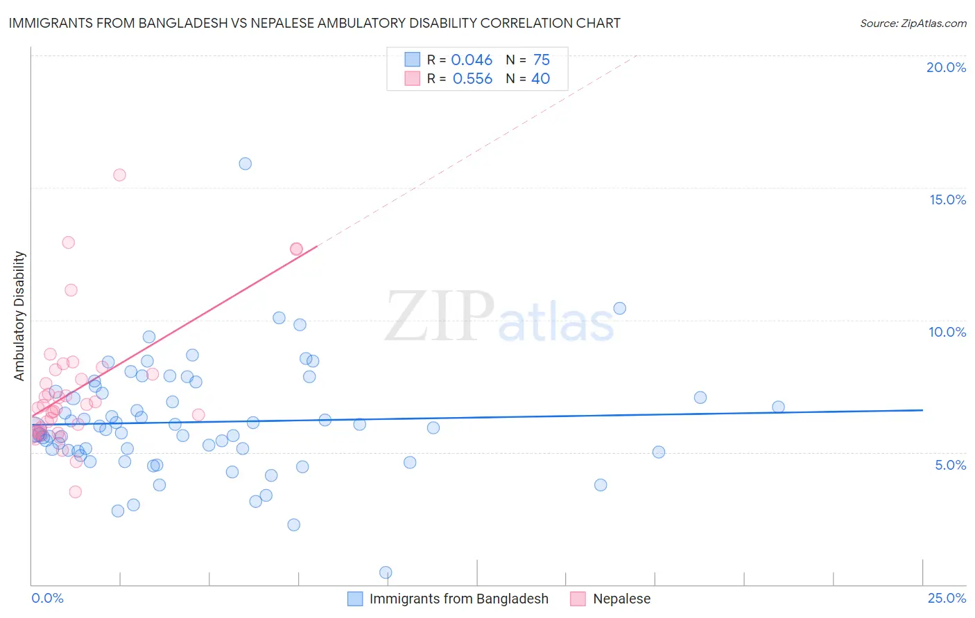Immigrants from Bangladesh vs Nepalese Ambulatory Disability