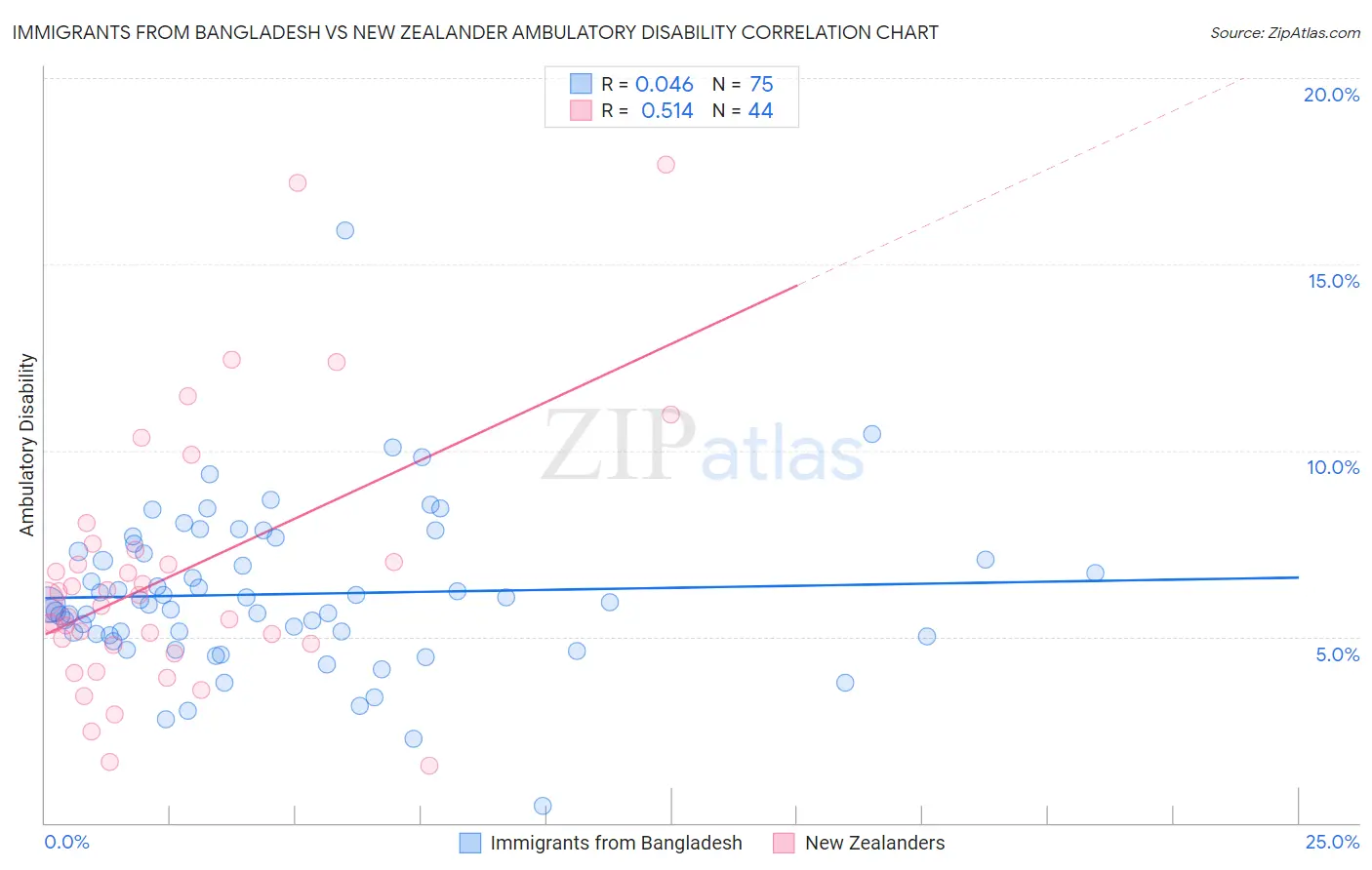 Immigrants from Bangladesh vs New Zealander Ambulatory Disability