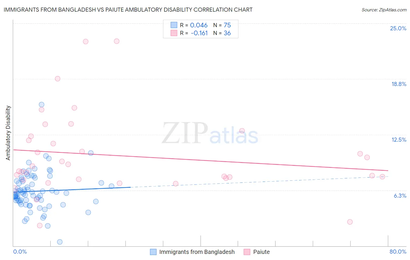 Immigrants from Bangladesh vs Paiute Ambulatory Disability