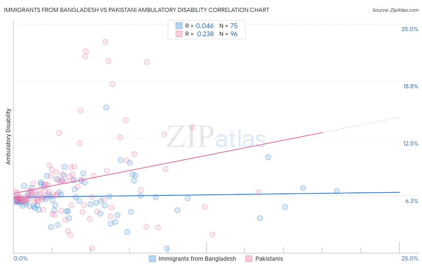 Immigrants from Bangladesh vs Pakistani Ambulatory Disability