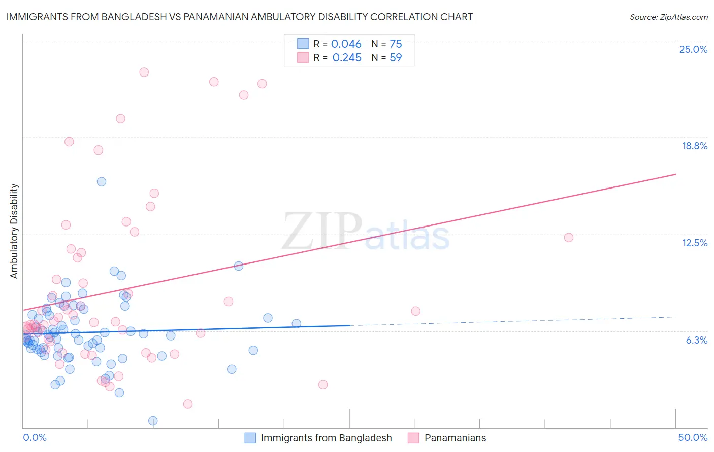 Immigrants from Bangladesh vs Panamanian Ambulatory Disability