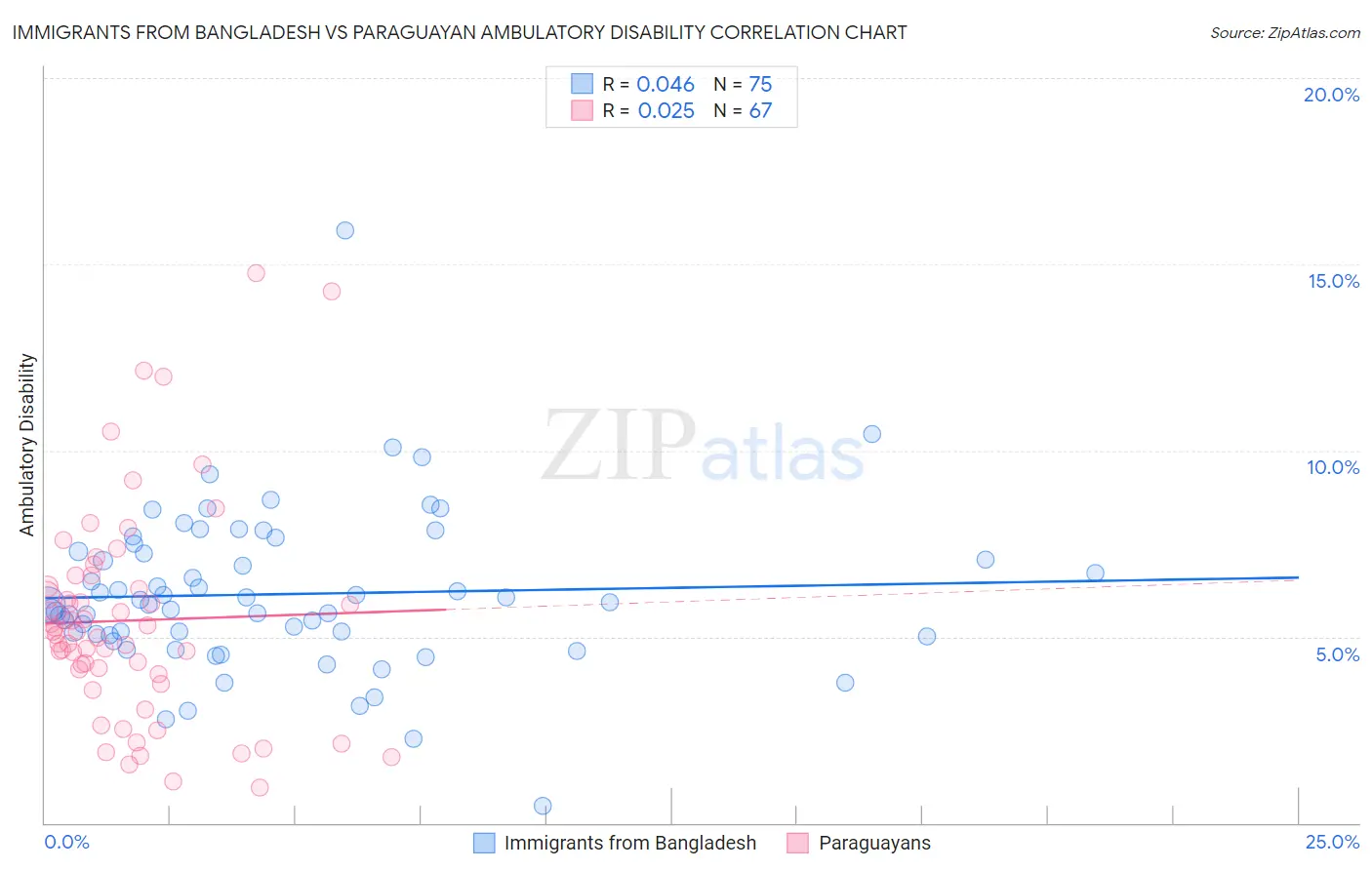 Immigrants from Bangladesh vs Paraguayan Ambulatory Disability