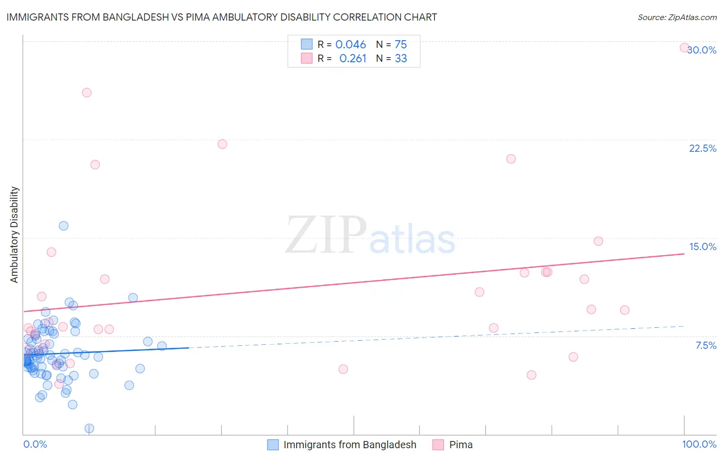 Immigrants from Bangladesh vs Pima Ambulatory Disability