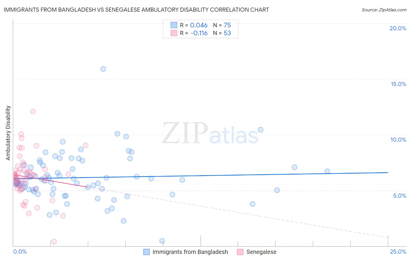Immigrants from Bangladesh vs Senegalese Ambulatory Disability