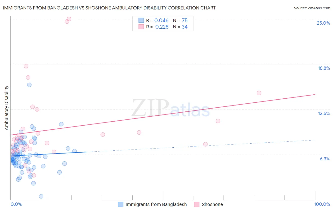 Immigrants from Bangladesh vs Shoshone Ambulatory Disability