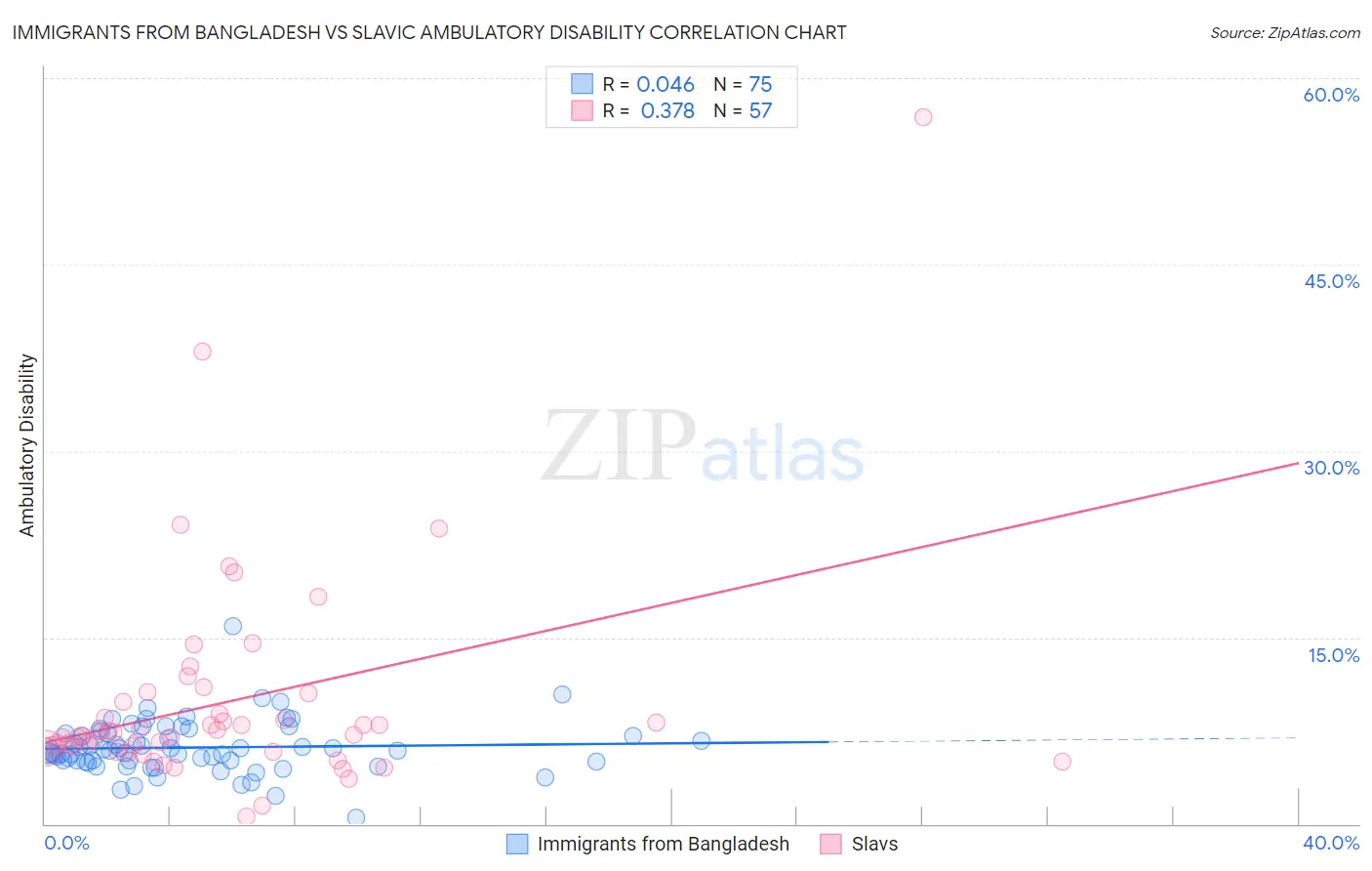 Immigrants from Bangladesh vs Slavic Ambulatory Disability