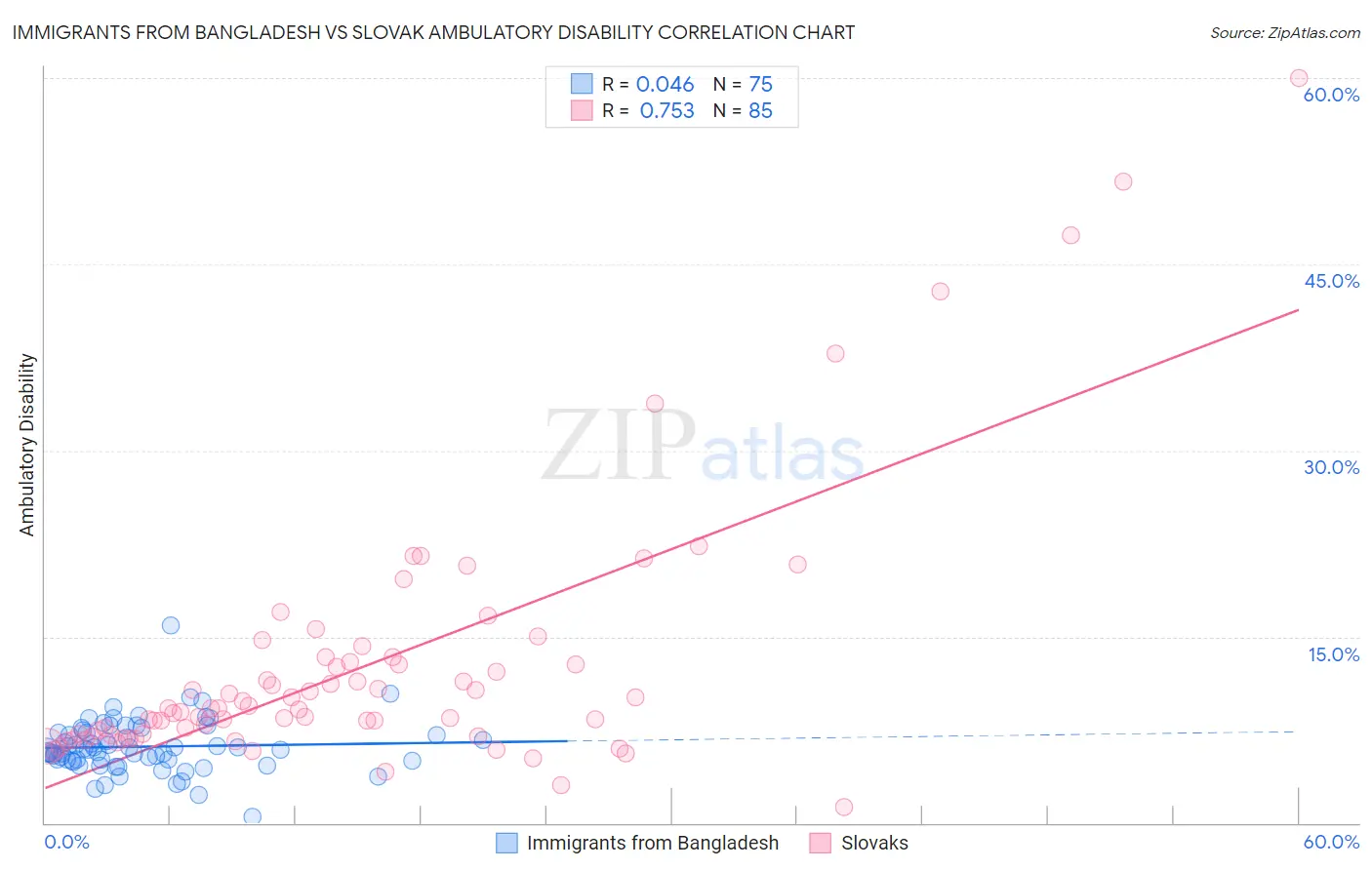 Immigrants from Bangladesh vs Slovak Ambulatory Disability