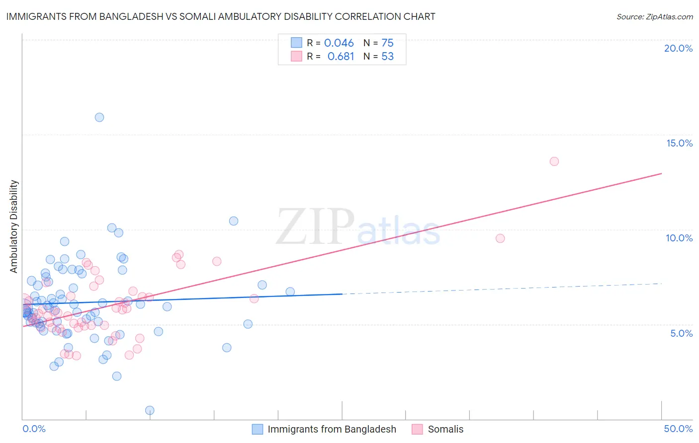 Immigrants from Bangladesh vs Somali Ambulatory Disability
