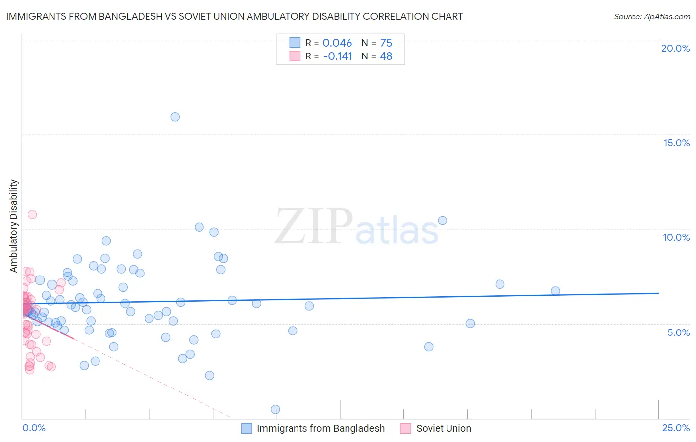 Immigrants from Bangladesh vs Soviet Union Ambulatory Disability