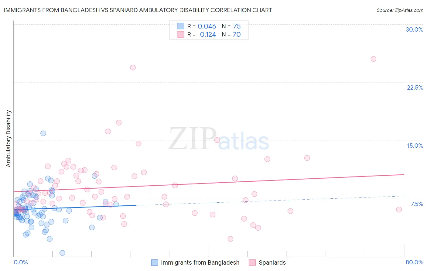 Immigrants from Bangladesh vs Spaniard Ambulatory Disability