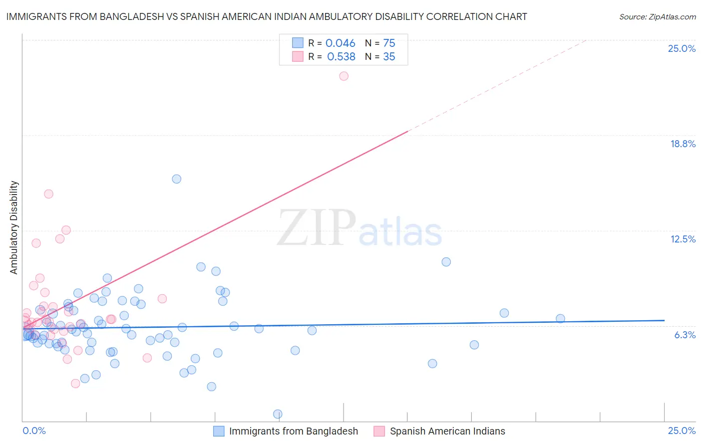 Immigrants from Bangladesh vs Spanish American Indian Ambulatory Disability