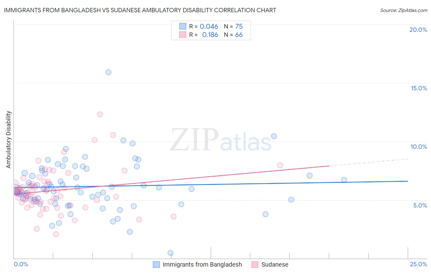 Immigrants from Bangladesh vs Sudanese Ambulatory Disability