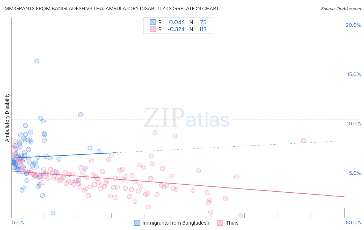 Immigrants from Bangladesh vs Thai Ambulatory Disability