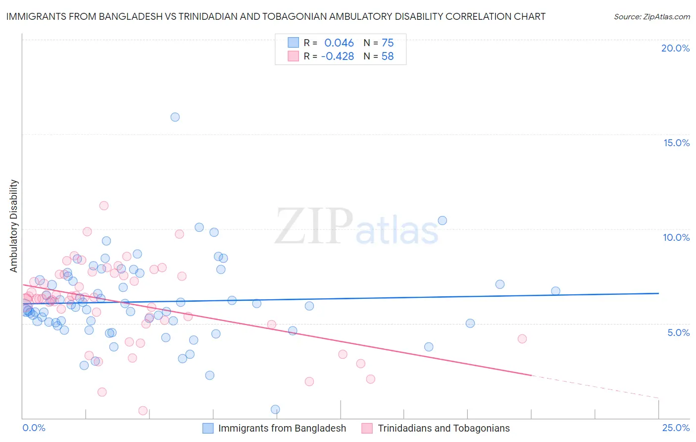 Immigrants from Bangladesh vs Trinidadian and Tobagonian Ambulatory Disability