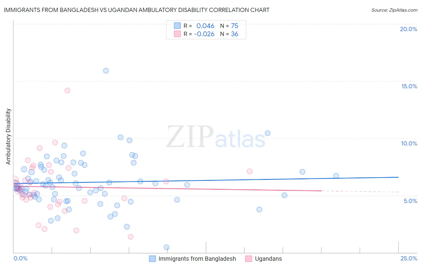Immigrants from Bangladesh vs Ugandan Ambulatory Disability