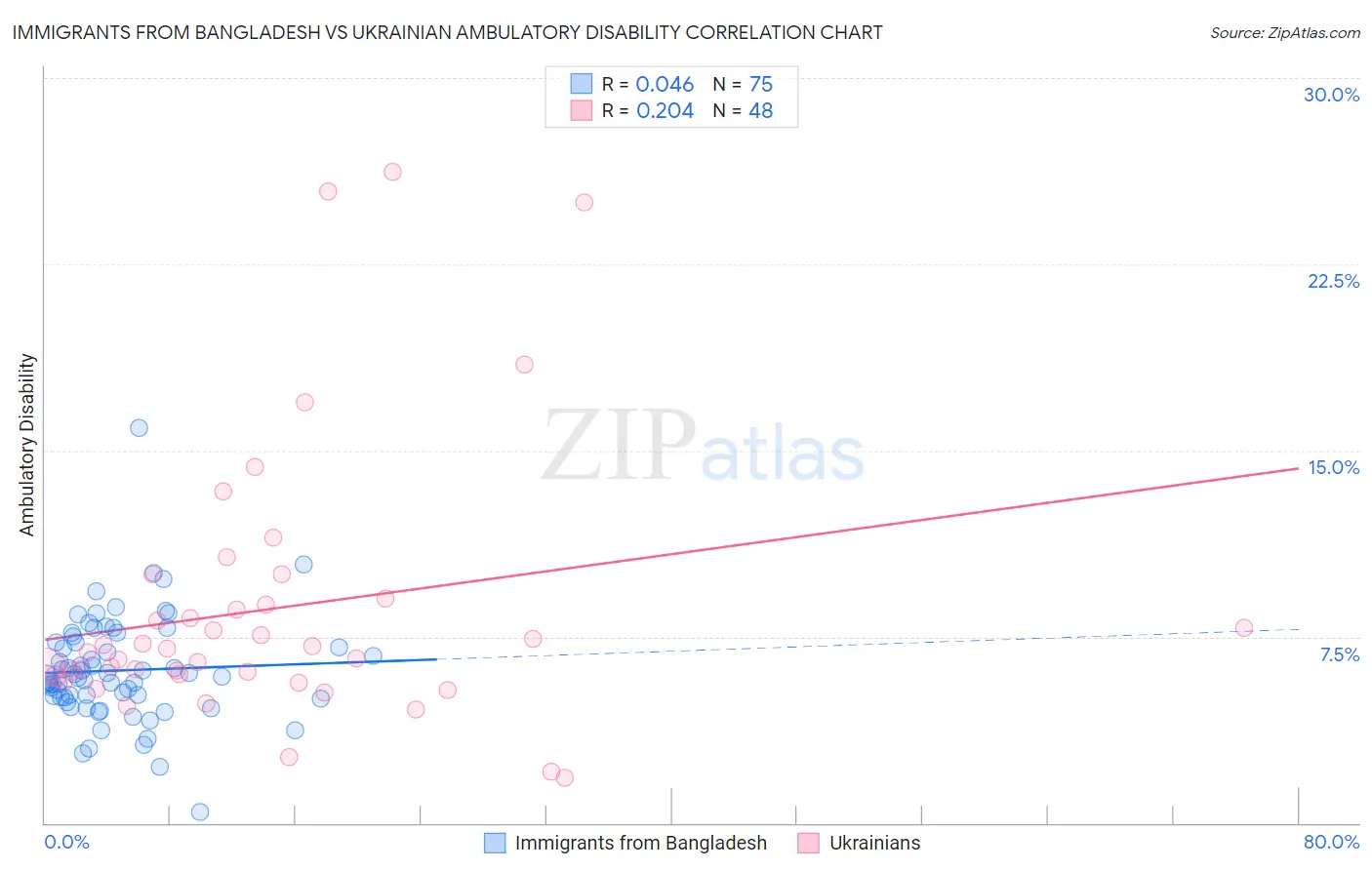 Immigrants from Bangladesh vs Ukrainian Ambulatory Disability