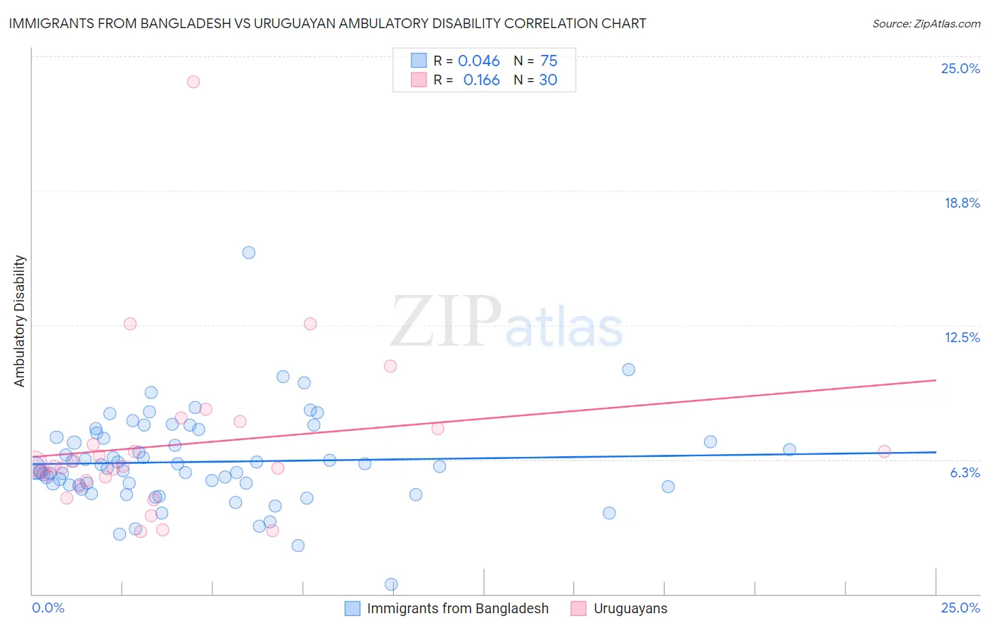 Immigrants from Bangladesh vs Uruguayan Ambulatory Disability