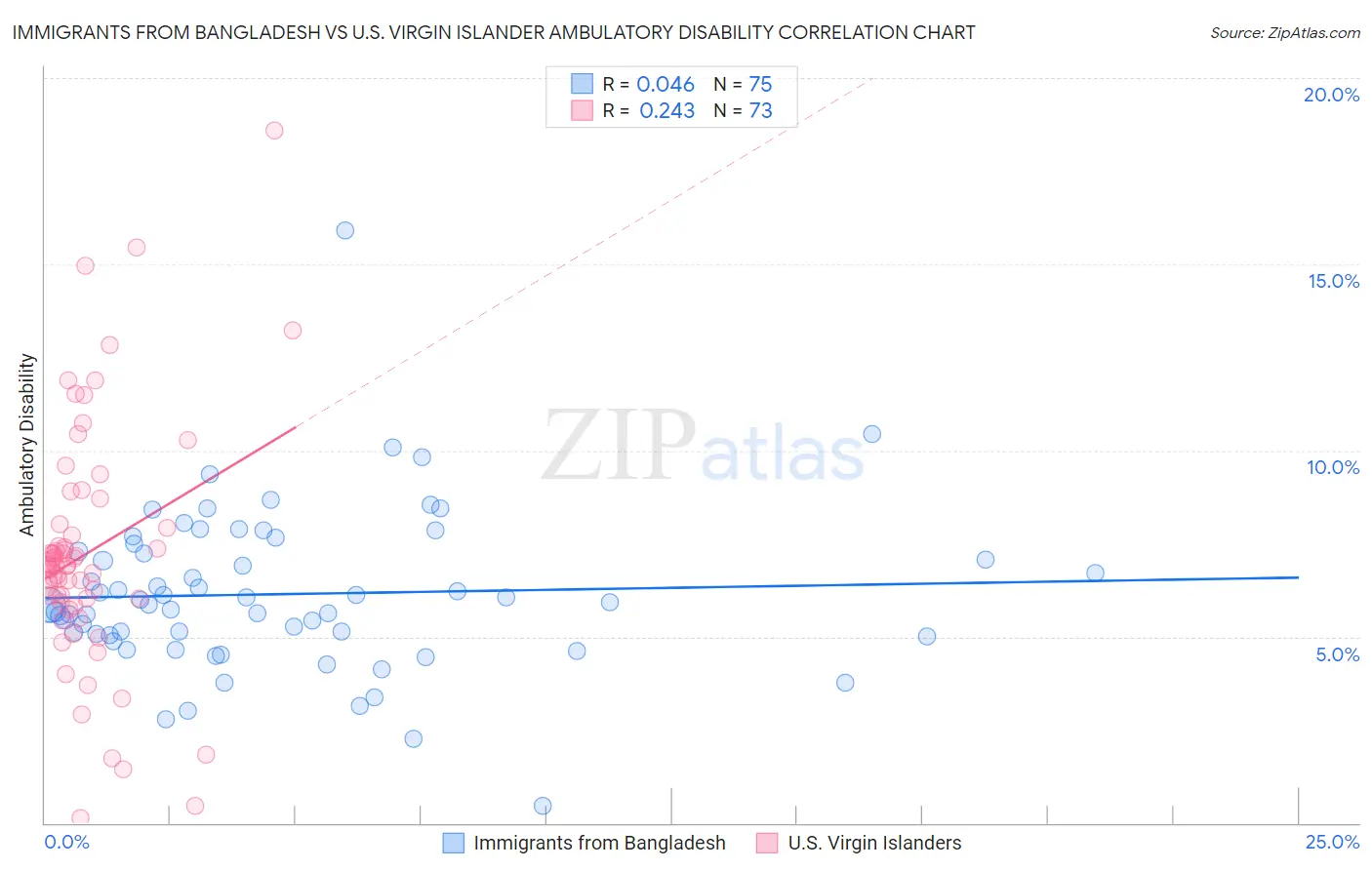 Immigrants from Bangladesh vs U.S. Virgin Islander Ambulatory Disability