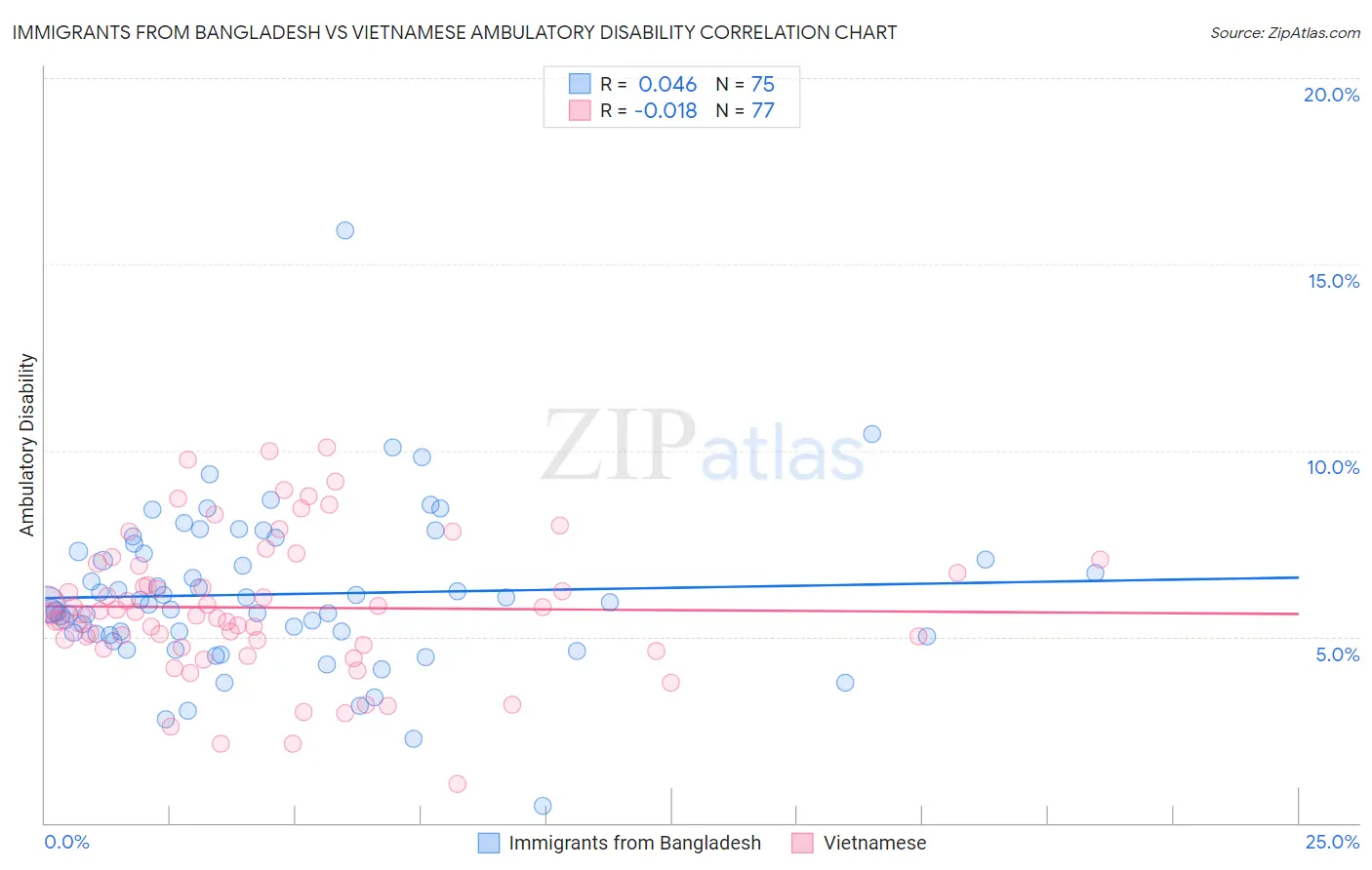 Immigrants from Bangladesh vs Vietnamese Ambulatory Disability