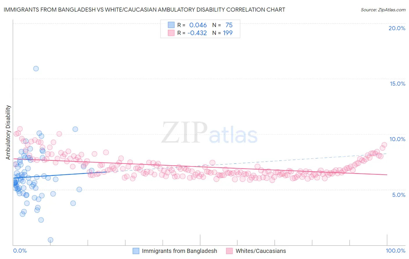 Immigrants from Bangladesh vs White/Caucasian Ambulatory Disability