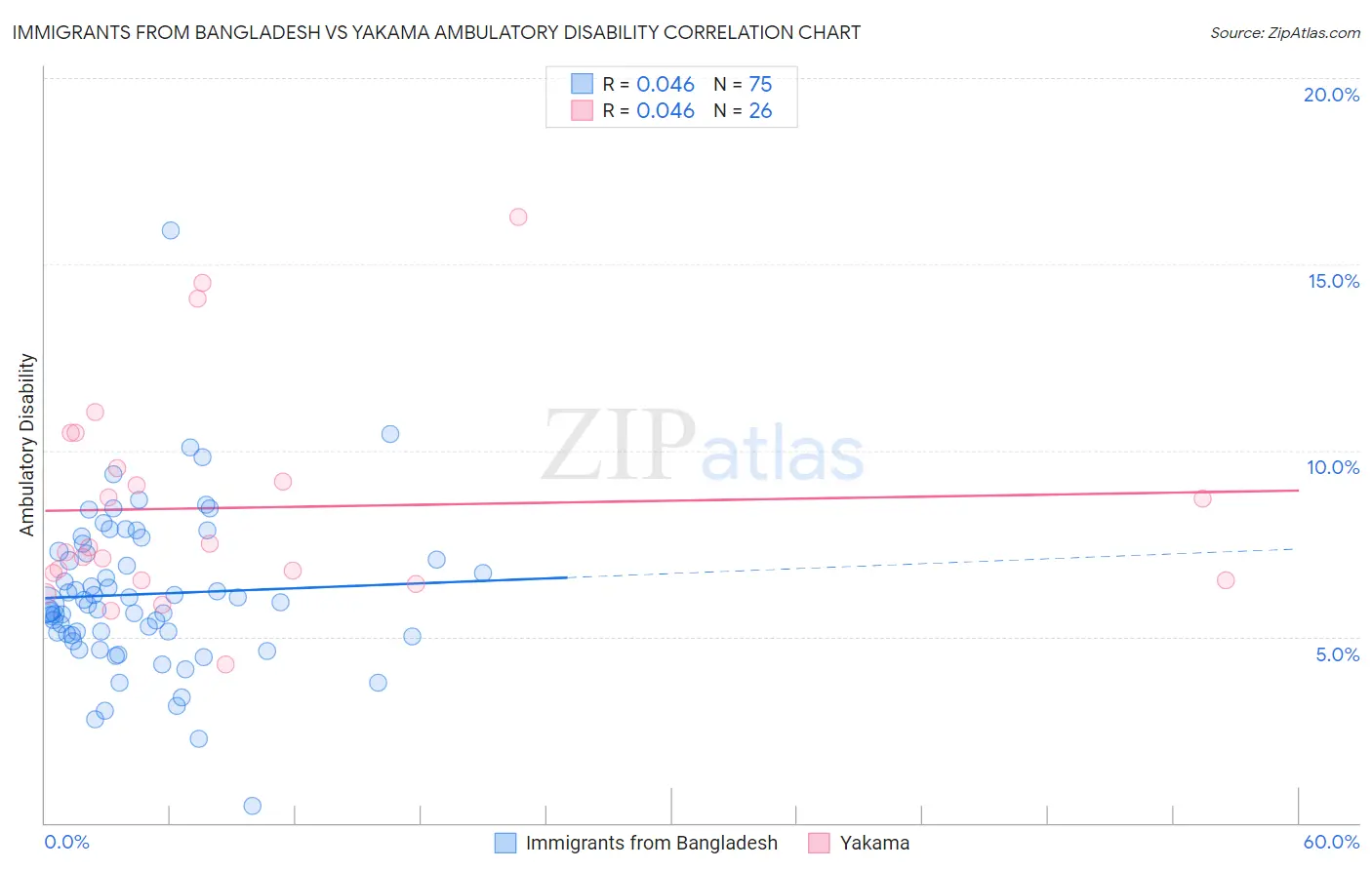 Immigrants from Bangladesh vs Yakama Ambulatory Disability