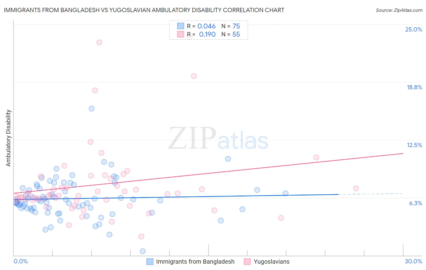 Immigrants from Bangladesh vs Yugoslavian Ambulatory Disability