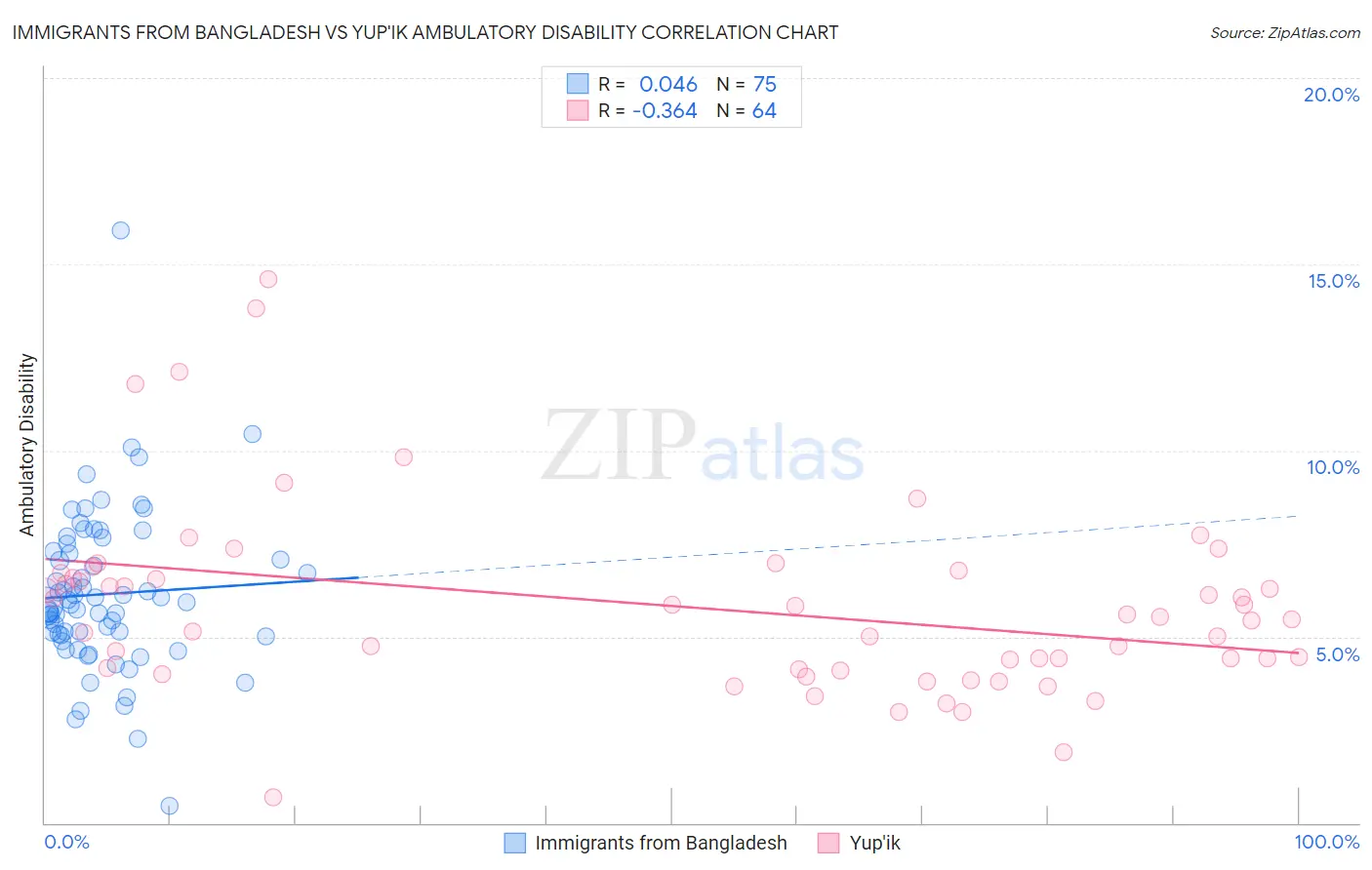 Immigrants from Bangladesh vs Yup'ik Ambulatory Disability