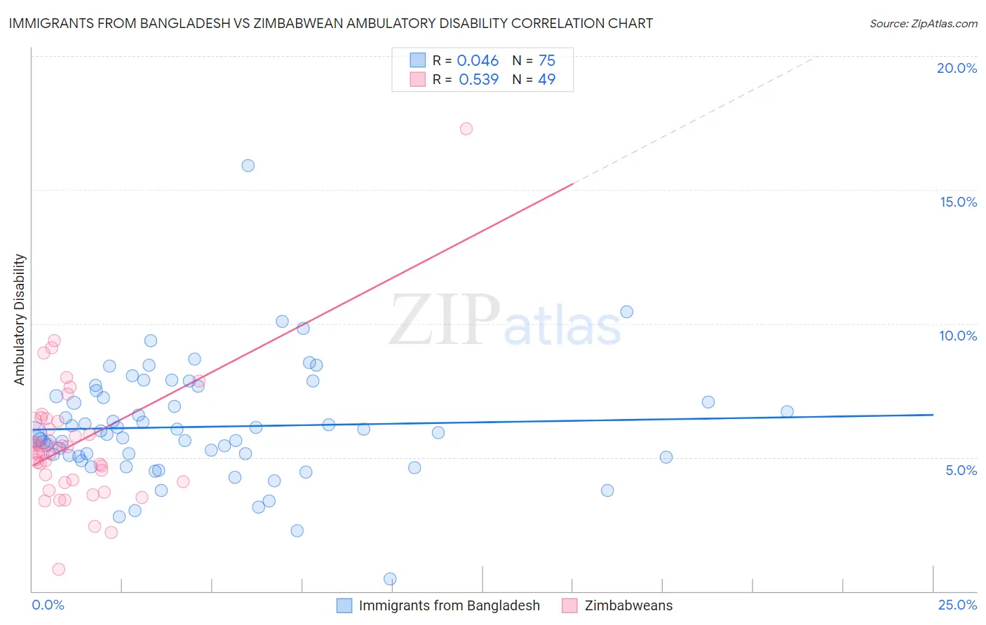 Immigrants from Bangladesh vs Zimbabwean Ambulatory Disability