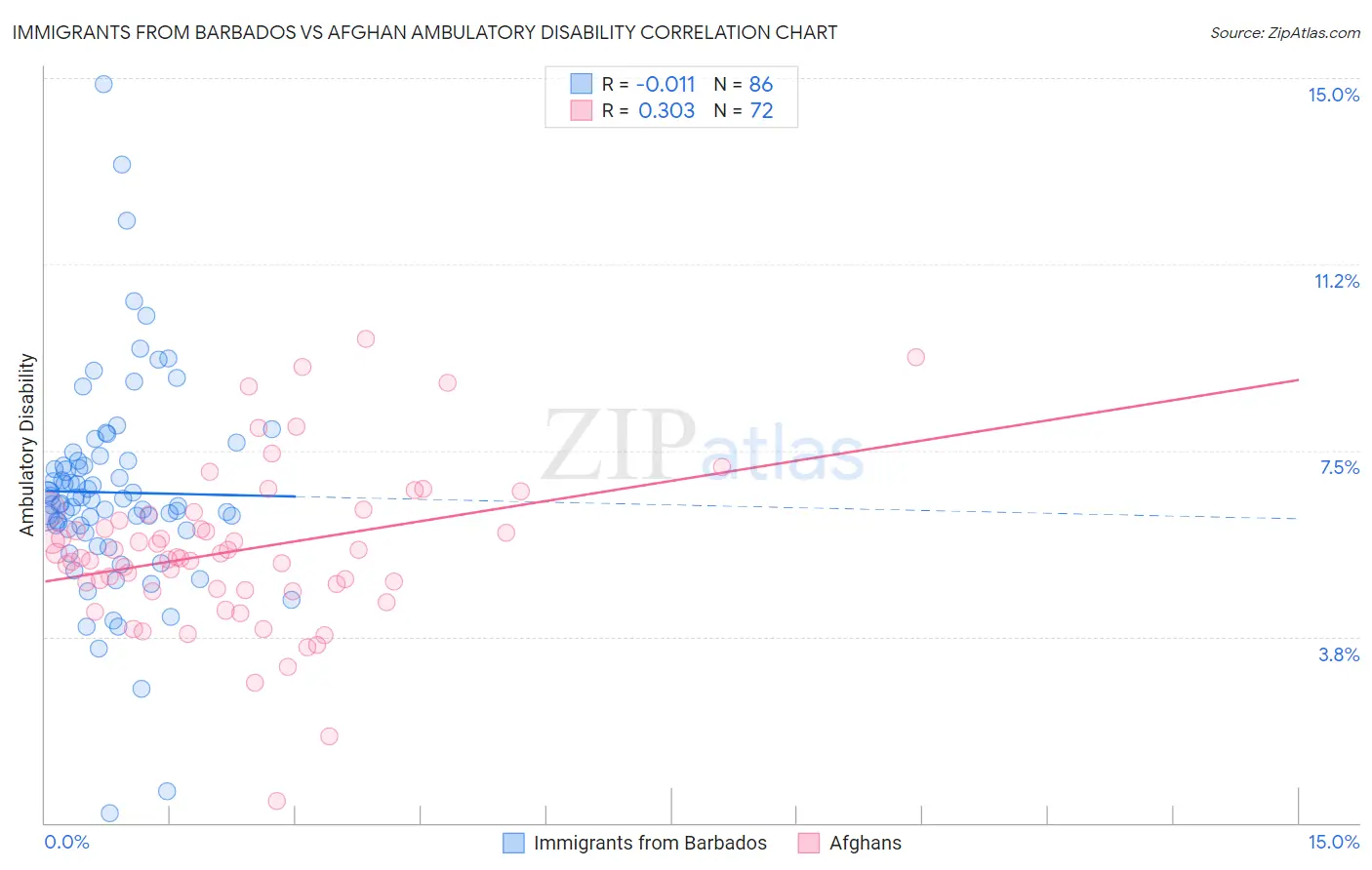 Immigrants from Barbados vs Afghan Ambulatory Disability