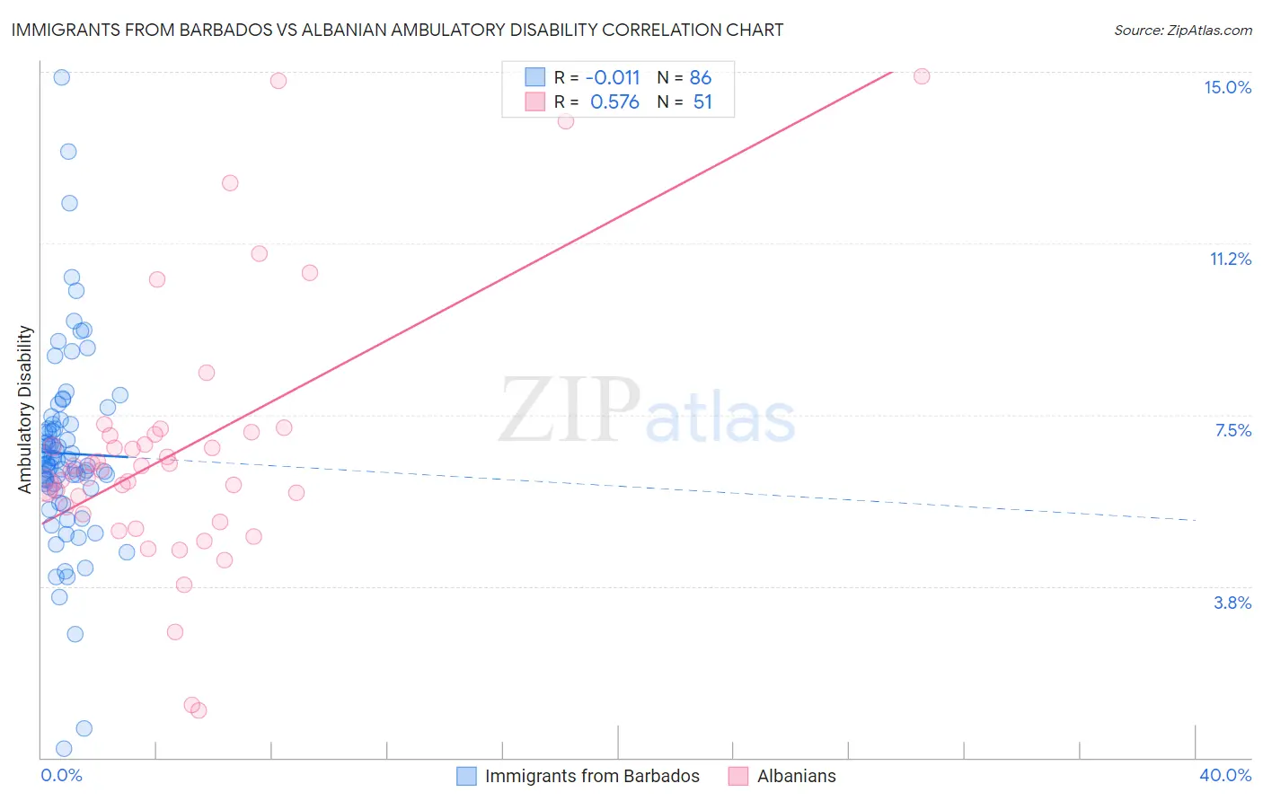 Immigrants from Barbados vs Albanian Ambulatory Disability