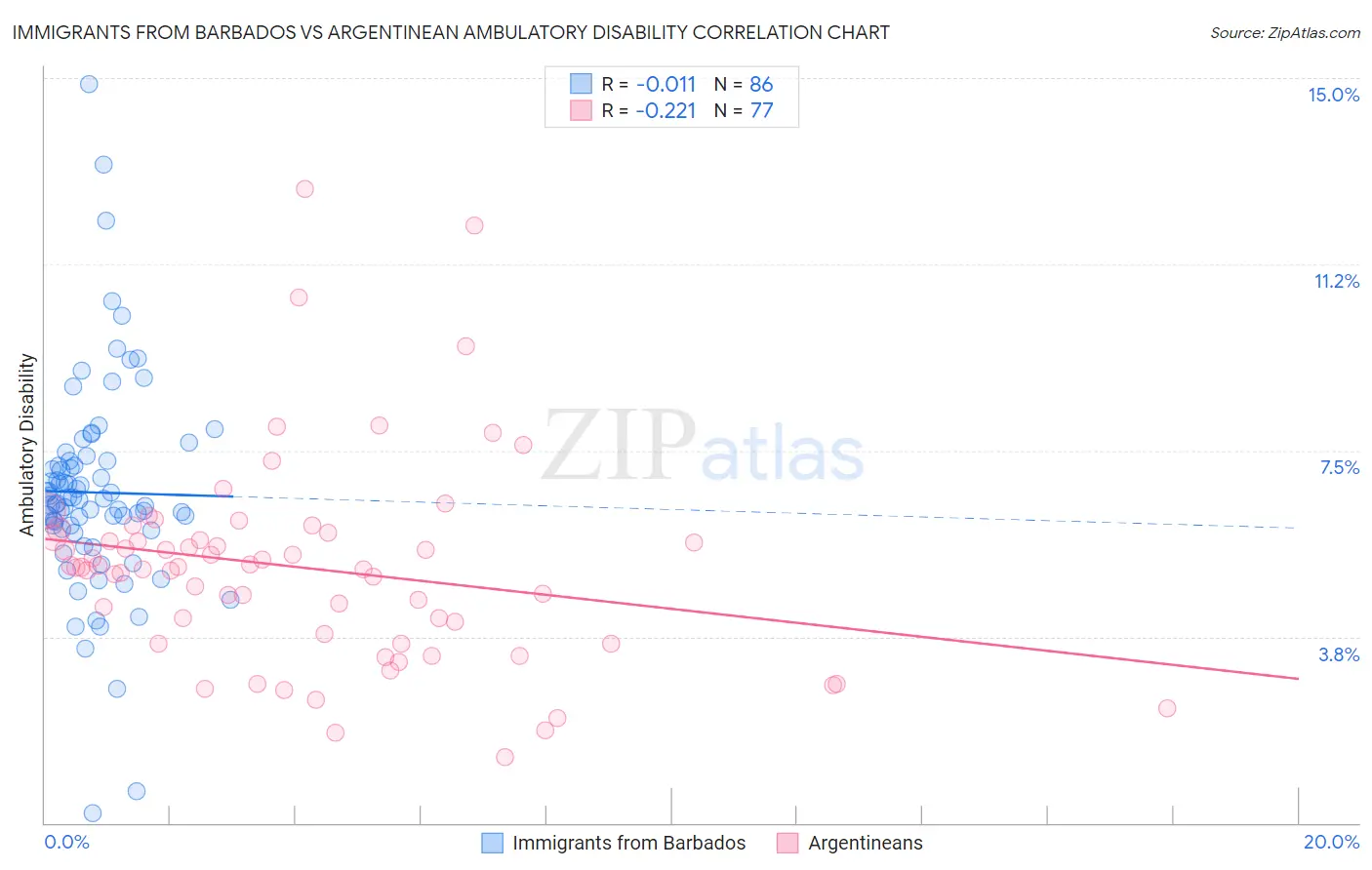 Immigrants from Barbados vs Argentinean Ambulatory Disability