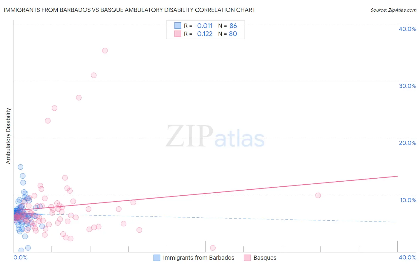 Immigrants from Barbados vs Basque Ambulatory Disability