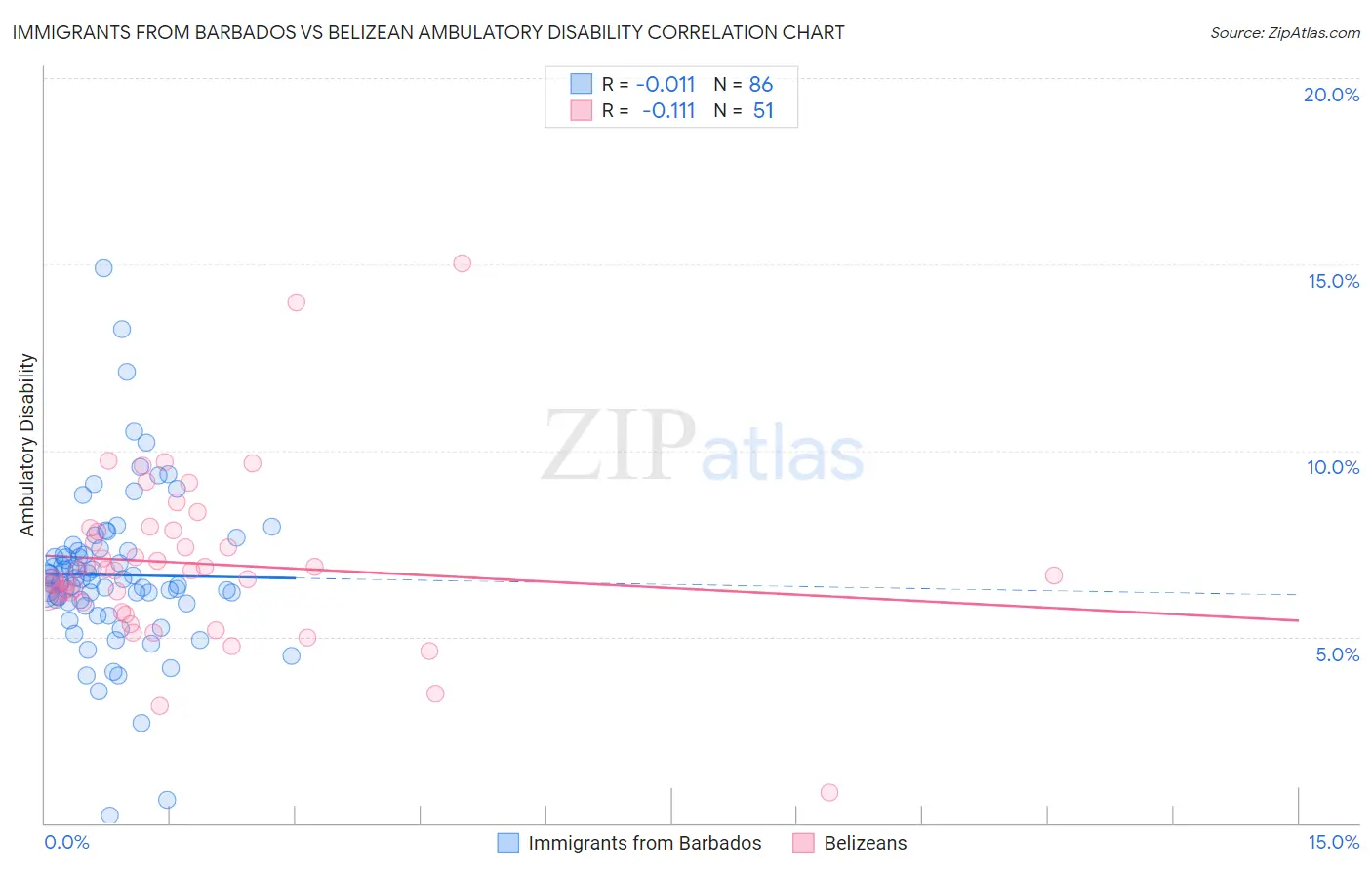 Immigrants from Barbados vs Belizean Ambulatory Disability