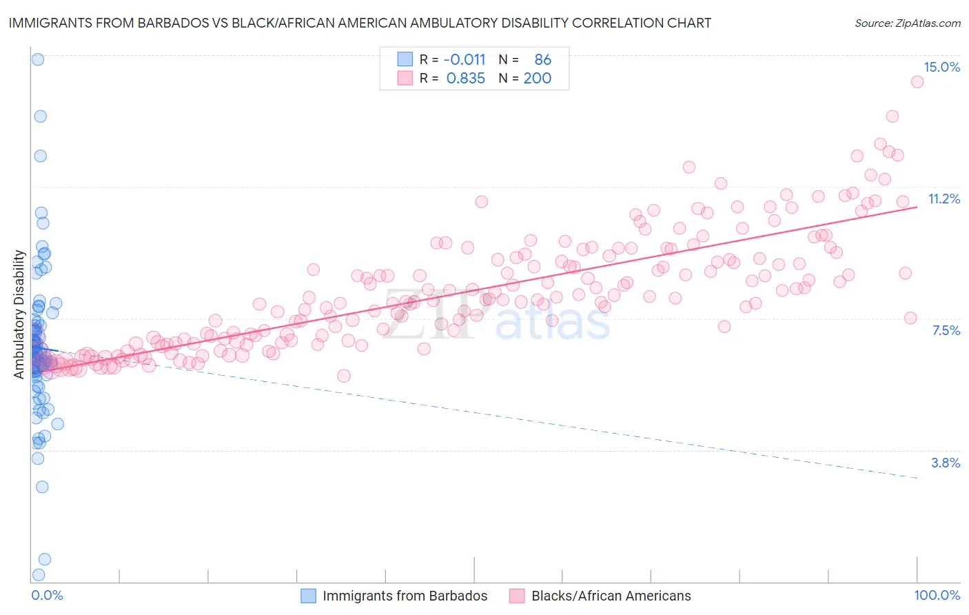 Immigrants from Barbados vs Black/African American Ambulatory Disability