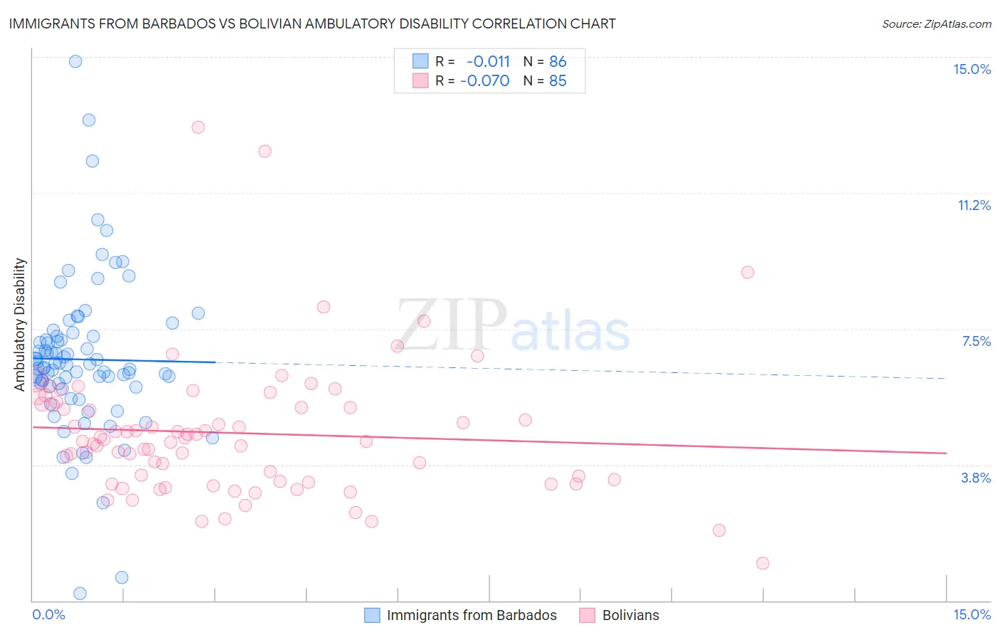 Immigrants from Barbados vs Bolivian Ambulatory Disability