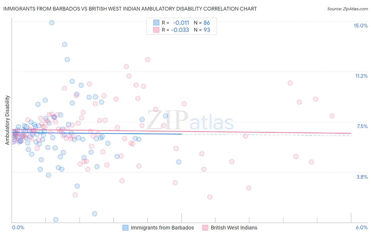 Immigrants from Barbados vs British West Indian Ambulatory Disability