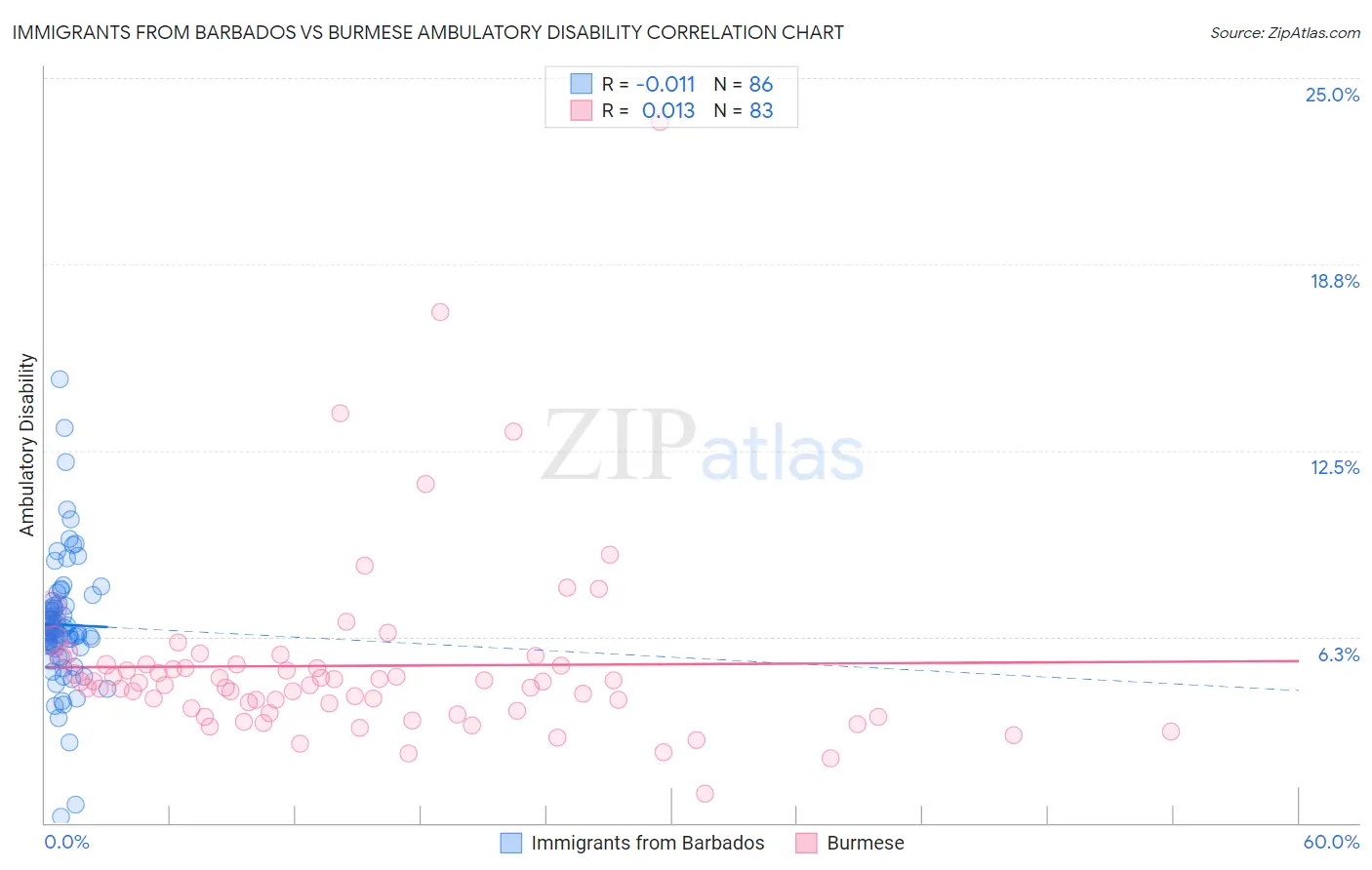 Immigrants from Barbados vs Burmese Ambulatory Disability
