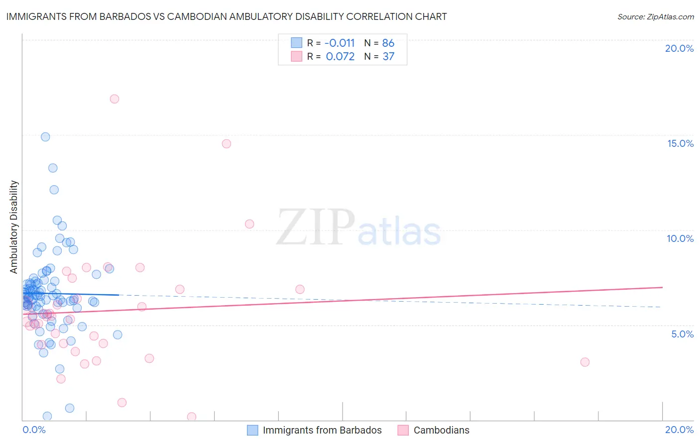 Immigrants from Barbados vs Cambodian Ambulatory Disability