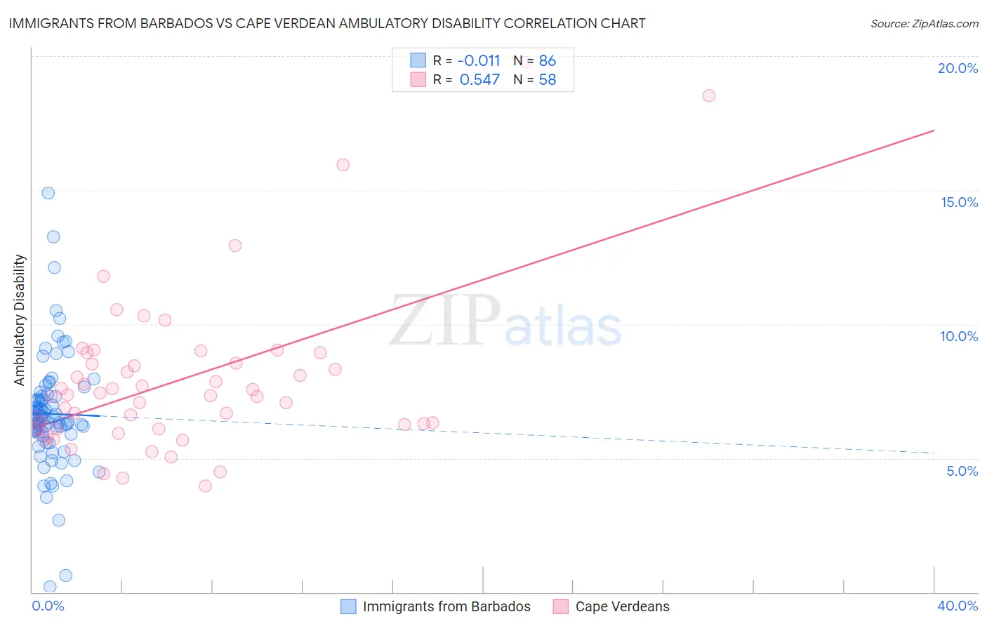 Immigrants from Barbados vs Cape Verdean Ambulatory Disability